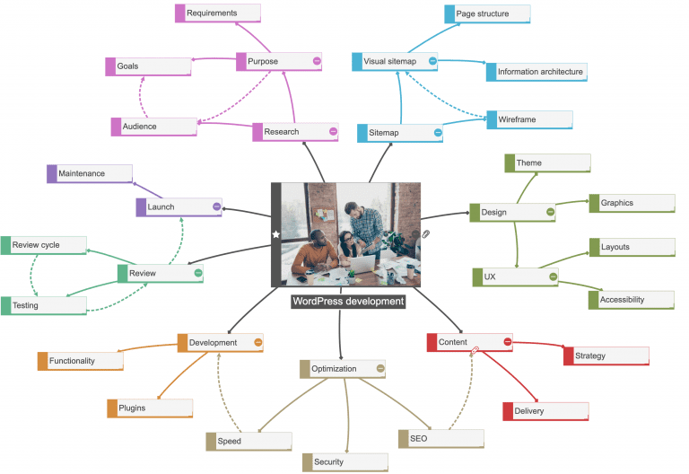 mind map example