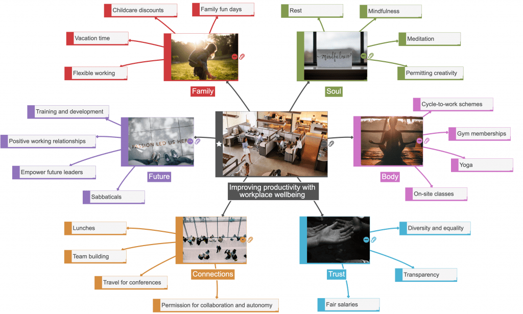 Mind map with tips for improving productivity in the workplace through investing in employee wellbeing