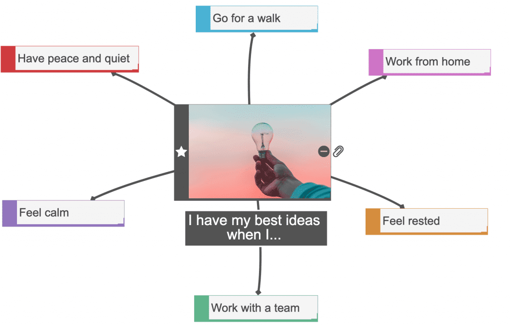 Mind map of best ideas with lightbulb in the centre. Around the mind map show ideas such as, work from home, work with a team, feel rested, feel calm, have peace and quiet. These ideas all grown out from the centre of the mind map. The purpose is to demonstrate how to teach mind mapping.