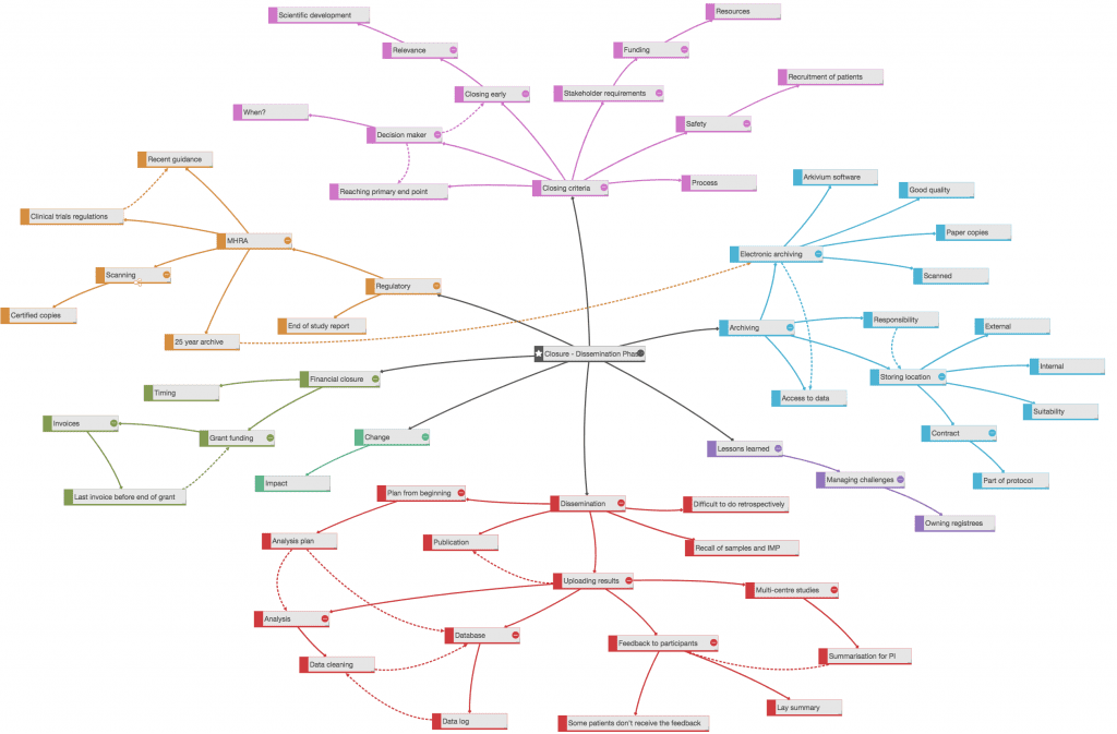 Closure - Dissemination Phase mind map at NHS Symposium