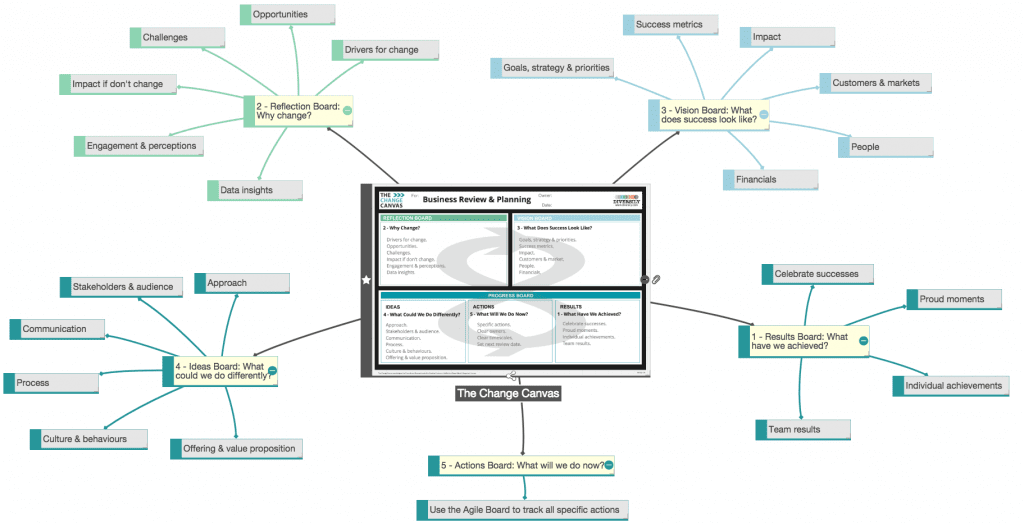 Diversily's The Change Canvas in Mind Map Pro