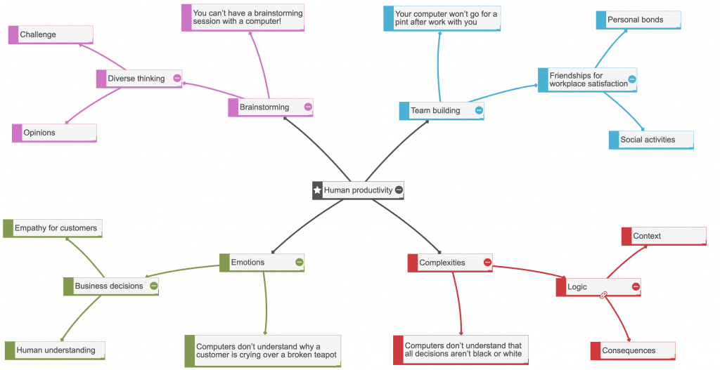 Mind map showing why human productivity should not be replaced with machines