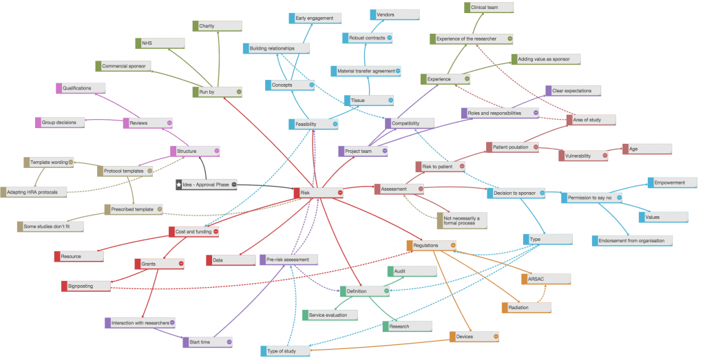 Idea - Approval Phase mind map at the NHS Symposium