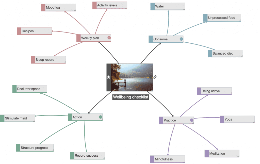 Wellbeing checklist template - Mind Map Pro