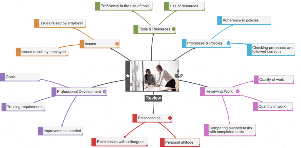 Image shows a mind map of a three-month internal review, with agenda items as ideas in the mind map. This could be used internally for a business review meeting, a one-to-one employee meeting or as a student review.