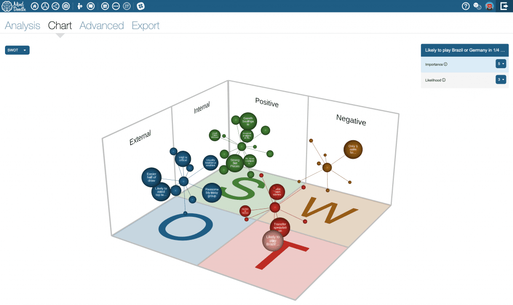 Image shows 3D SWOT charts showing data visualisation of strengths, weaknesses, opportunities and threats after advanced SWOT analysis