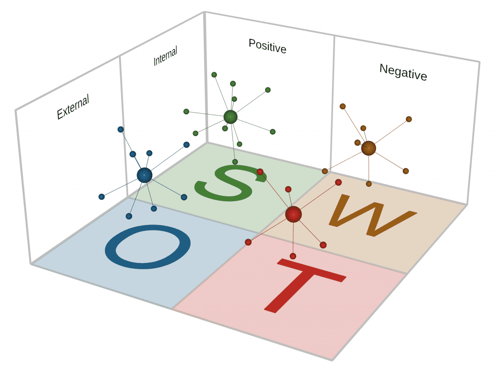 Image demonstrates standard SWOT analysis, whereby project factors for any business or organisation are categorised as strengths, weaknesses, opportunities and threats and shown visually as a 3D chart