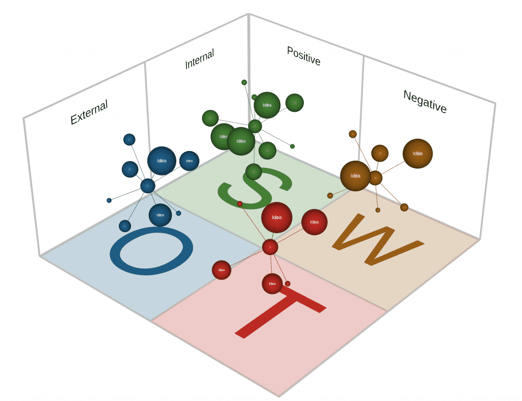 Image demonstrates advanced SWOT analysis, whereby project factors for any business or organisation are categorised as strengths, weaknesses, opportunities and threats and shown visually as a 3D chart, with higher impact values correlating with larger 3D spheres in the 3D chart