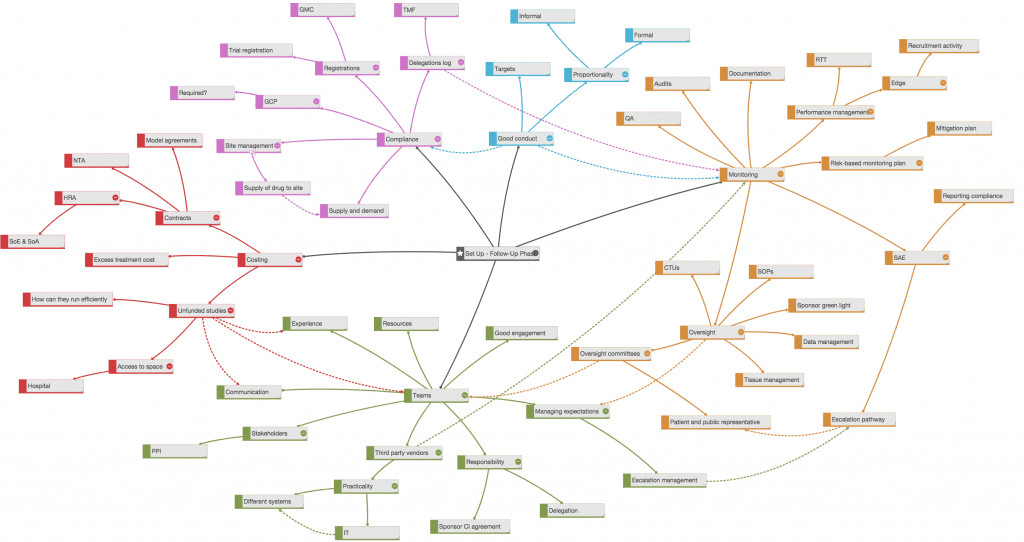 Set Up - Follow-Up Phase mind map at NHS Symposium