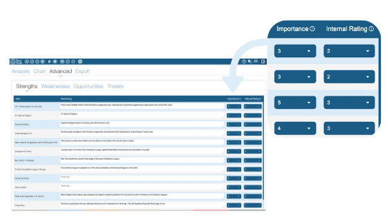 Image shows advanced SWOT analysis using a table for adding reasonings and numerical values demonstrating the importance, internal rating and likelihood of factors in SWOT analysis