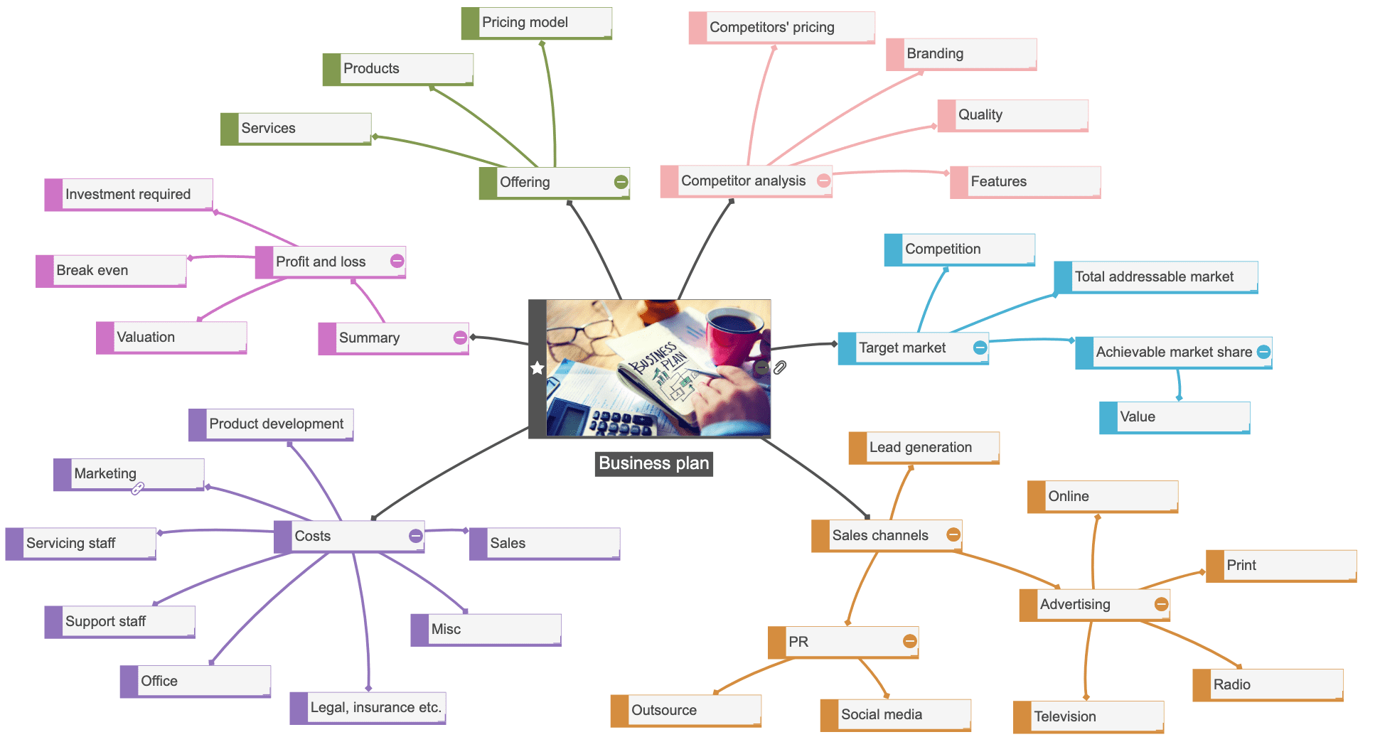 Mind map template for writing a business plan