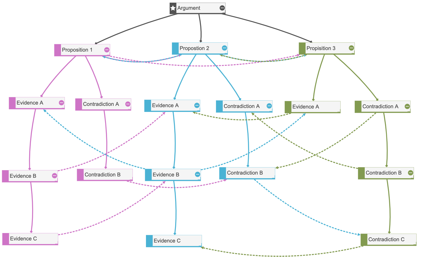 Mind map showing how to build a strong argument