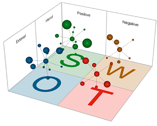 Miind mapping for business integrated with SWOT analysis