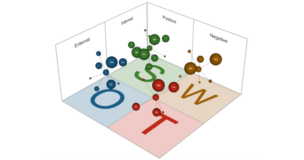 advanced swot analysis